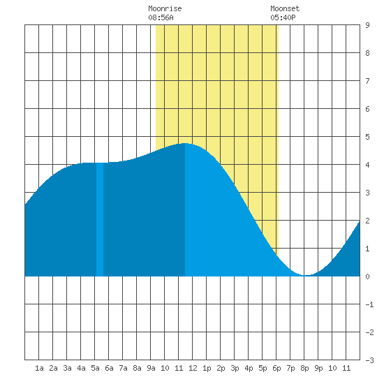 Udamat Bay tide chart for Sunday, November 12, 2023