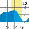 Udamat Bay tide chart for Sunday, November 12, 2023