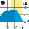 Udamat Bay tide chart for Monday, November 13, 2023