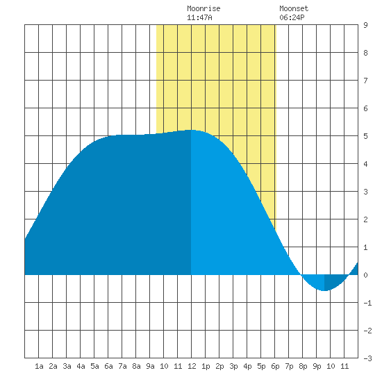 Udamat Bay tide chart for Tuesday, November 14, 2023