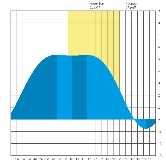 Udamat Bay tide chart for Wednesday, November 15, 2023