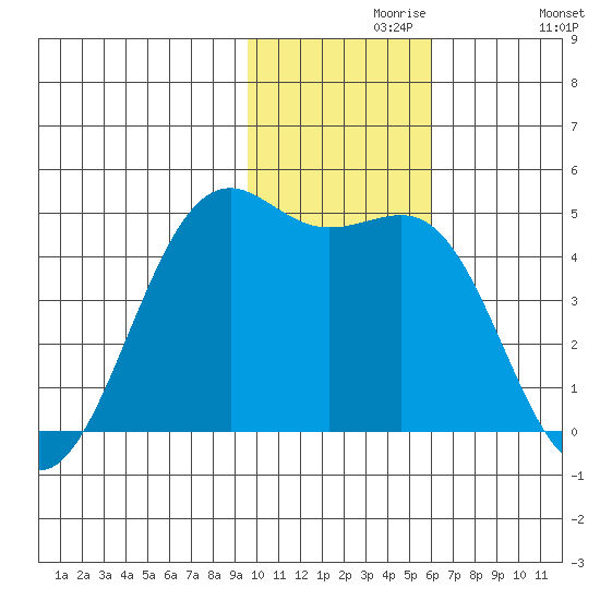 Udamat Bay tide chart for Saturday, November 18, 2023