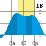 Udamat Bay tide chart for Saturday, November 18, 2023