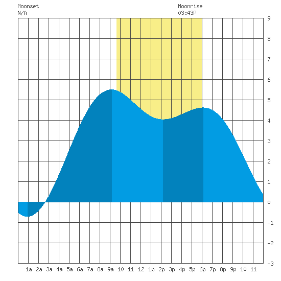 Udamat Bay tide chart for Sunday, November 19, 2023