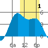 Udamat Bay tide chart for Wednesday, November 1, 2023