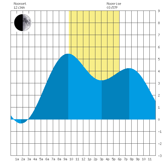 Udamat Bay tide chart for Monday, November 20, 2023
