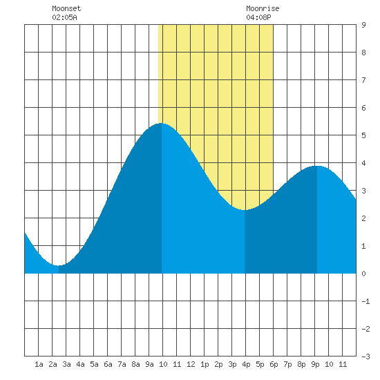 Udamat Bay tide chart for Tuesday, November 21, 2023