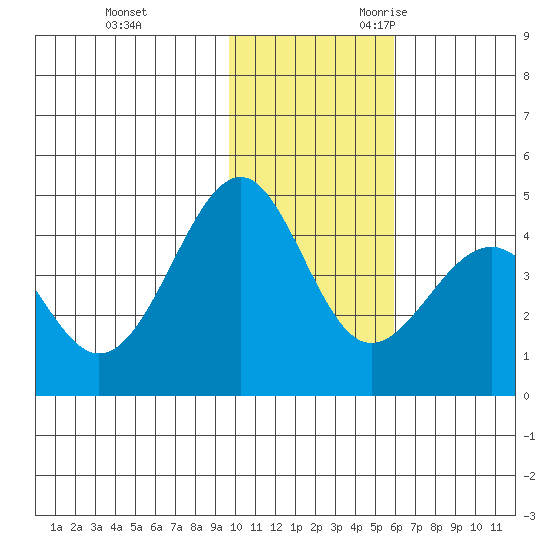 Udamat Bay tide chart for Wednesday, November 22, 2023