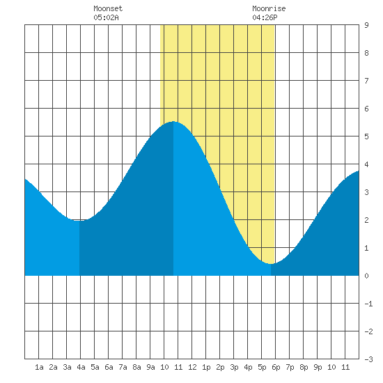 Udamat Bay tide chart for Thursday, November 23, 2023