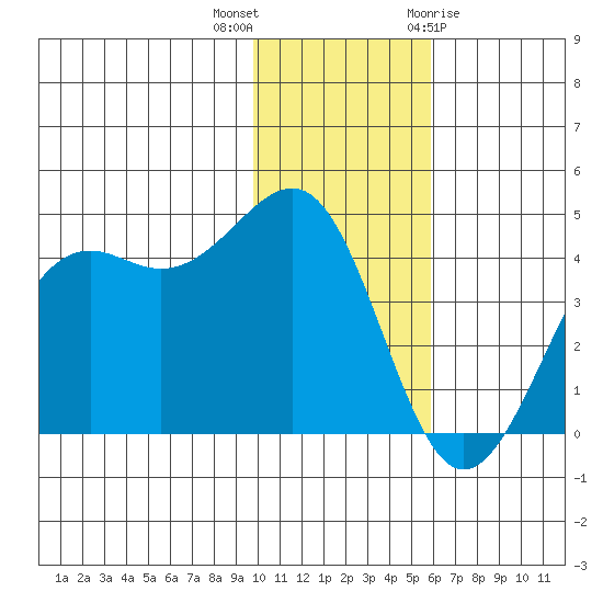 Udamat Bay tide chart for Saturday, November 25, 2023