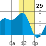 Udamat Bay tide chart for Saturday, November 25, 2023
