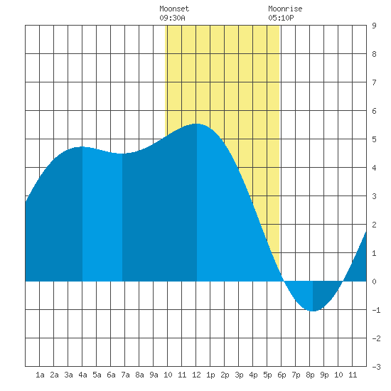 Udamat Bay tide chart for Sunday, November 26, 2023
