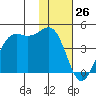 Udamat Bay tide chart for Sunday, November 26, 2023