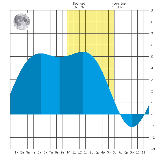 Udamat Bay tide chart for Monday, November 27, 2023