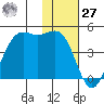 Udamat Bay tide chart for Monday, November 27, 2023