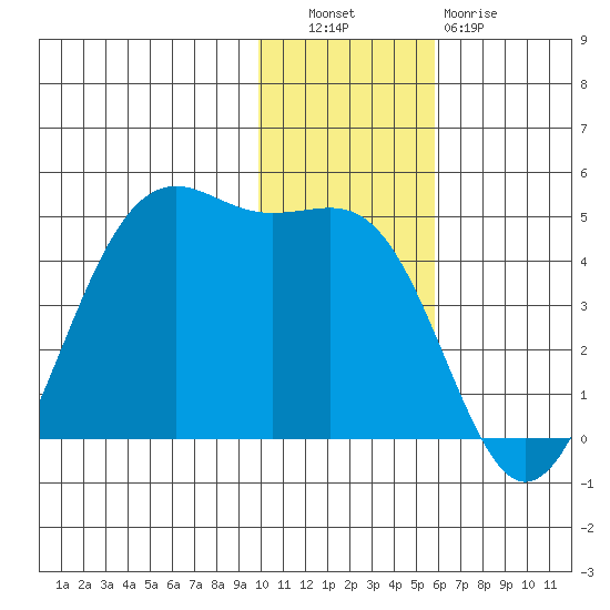 Udamat Bay tide chart for Tuesday, November 28, 2023