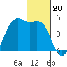 Udamat Bay tide chart for Tuesday, November 28, 2023