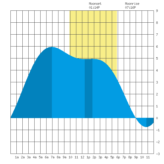 Udamat Bay tide chart for Wednesday, November 29, 2023