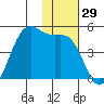 Udamat Bay tide chart for Wednesday, November 29, 2023