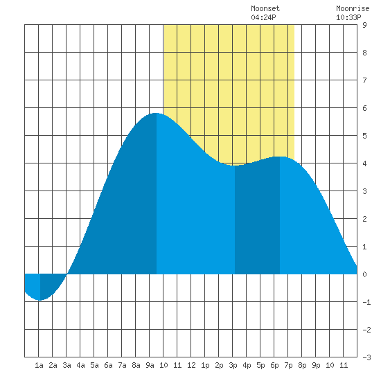 Udamat Bay tide chart for Thursday, November 2, 2023