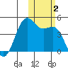 Udamat Bay tide chart for Thursday, November 2, 2023