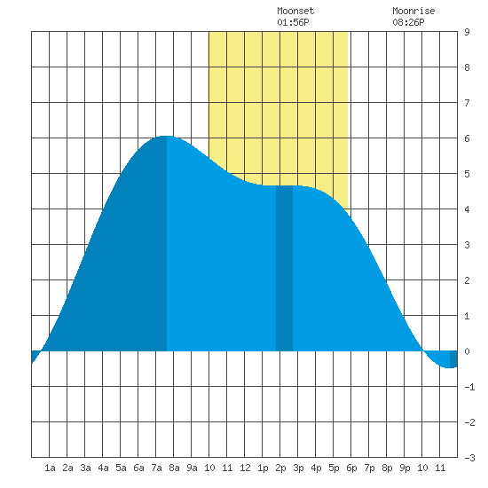 Udamat Bay tide chart for Thursday, November 30, 2023