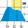 Udamat Bay tide chart for Thursday, November 30, 2023