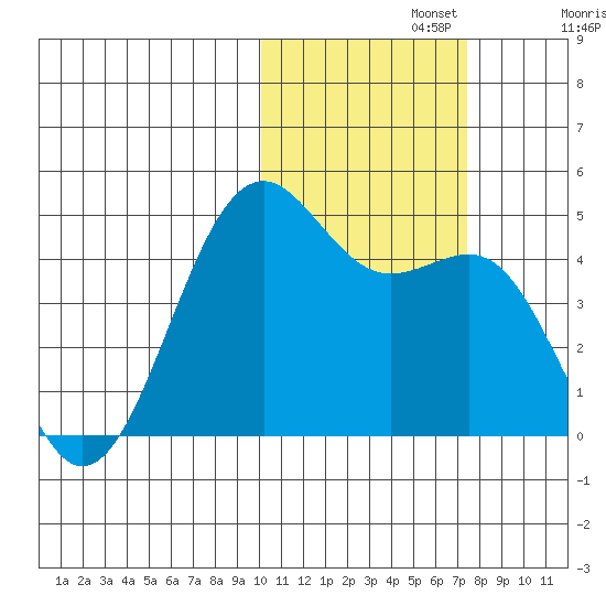 Udamat Bay tide chart for Friday, November 3, 2023