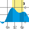 Udamat Bay tide chart for Friday, November 3, 2023