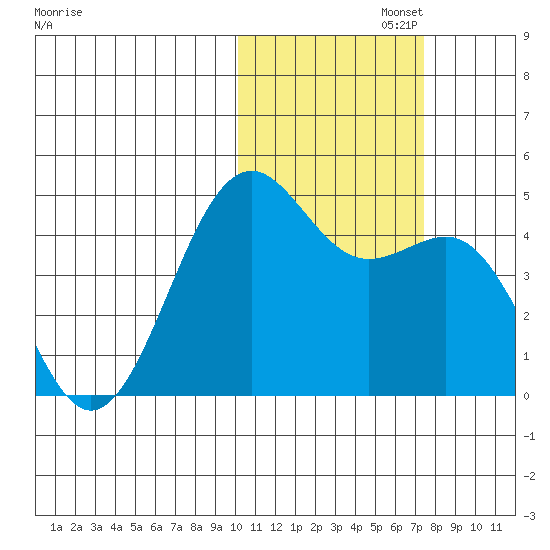 Udamat Bay tide chart for Saturday, November 4, 2023