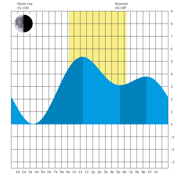 Udamat Bay tide chart for Sunday, November 5, 2023