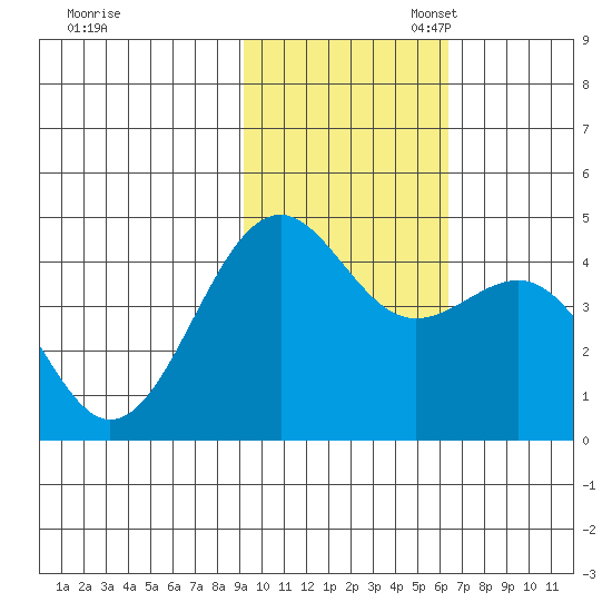 Udamat Bay tide chart for Monday, November 6, 2023