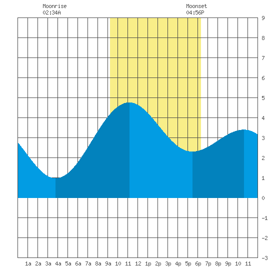 Udamat Bay tide chart for Tuesday, November 7, 2023