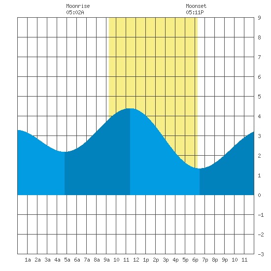 Udamat Bay tide chart for Thursday, November 9, 2023