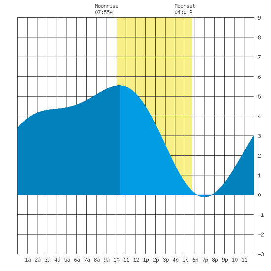 Udamat Bay tide chart for Sunday, December 10, 2023