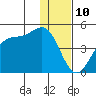 Udamat Bay tide chart for Sunday, December 10, 2023