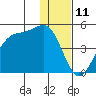 Udamat Bay tide chart for Monday, December 11, 2023