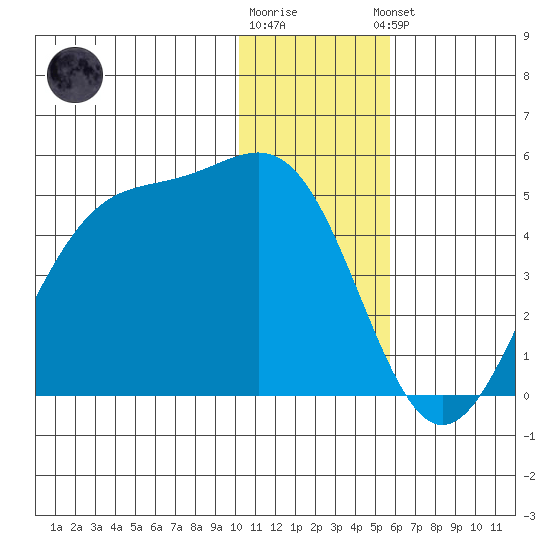 Udamat Bay tide chart for Tuesday, December 12, 2023