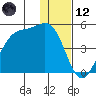 Udamat Bay tide chart for Tuesday, December 12, 2023