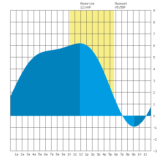 Udamat Bay tide chart for Wednesday, December 13, 2023