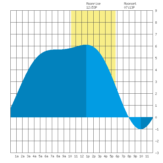 Udamat Bay tide chart for Thursday, December 14, 2023