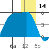 Udamat Bay tide chart for Thursday, December 14, 2023