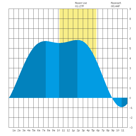 Udamat Bay tide chart for Friday, December 15, 2023