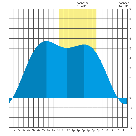 Udamat Bay tide chart for Saturday, December 16, 2023