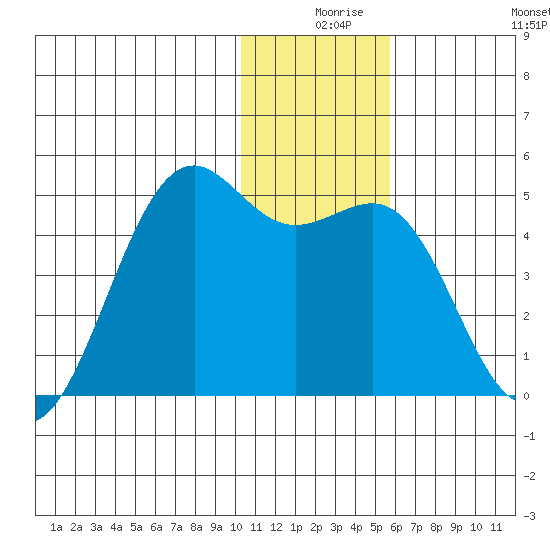 Udamat Bay tide chart for Sunday, December 17, 2023