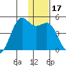 Udamat Bay tide chart for Sunday, December 17, 2023