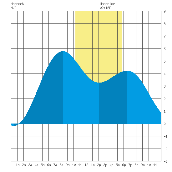 Udamat Bay tide chart for Monday, December 18, 2023