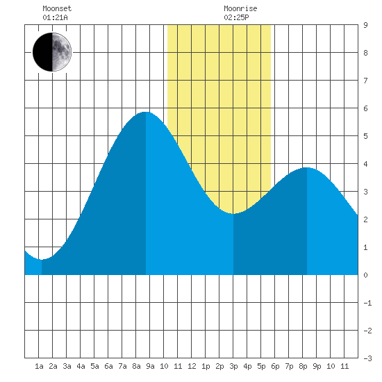 Udamat Bay tide chart for Tuesday, December 19, 2023