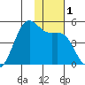 Udamat Bay tide chart for Friday, December 1, 2023