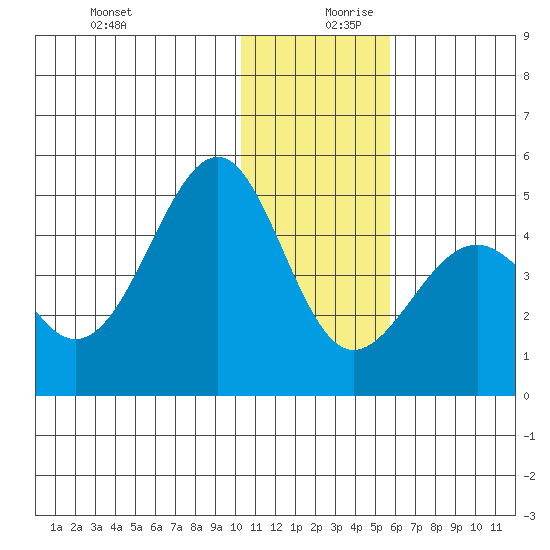 Udamat Bay tide chart for Wednesday, December 20, 2023